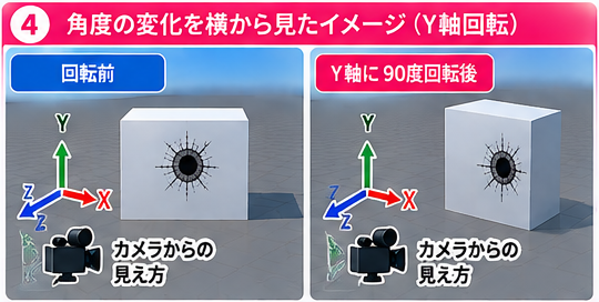 壁をY軸に90度回転する前と後を、横から見たイメージ