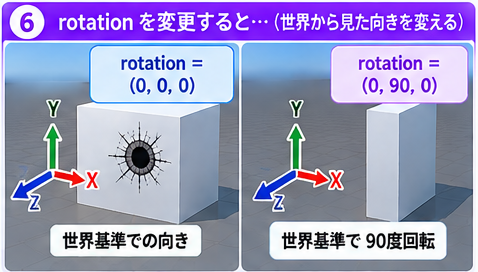 rotationを(0, 90, 0)に変更すると、世界基準で90度回転する