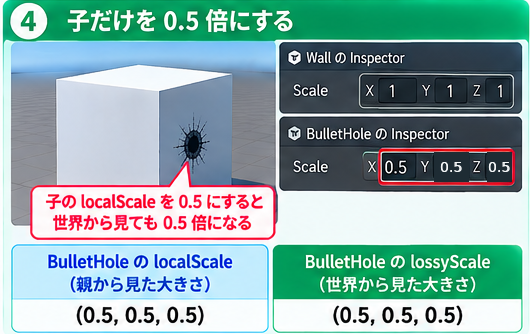 子のlocalScaleだけを0.5倍にすると、lossyScaleも(0.5, 0.5, 0.5)になる