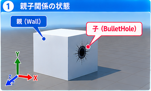 親のWallと子のBulletHoleの親子関係