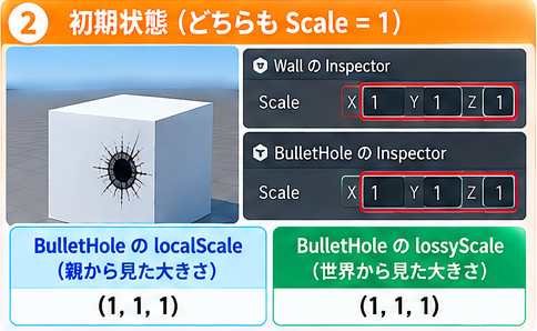 WallもBulletHoleもScaleが1のとき、localScaleもlossyScaleも(1, 1, 1)