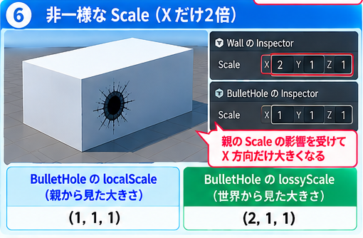 親のScaleがXだけ2倍のとき、lossyScaleは(2, 1, 1)になる