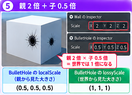 親が2倍で子が0.5倍のとき、lossyScaleは(1, 1, 1)になる