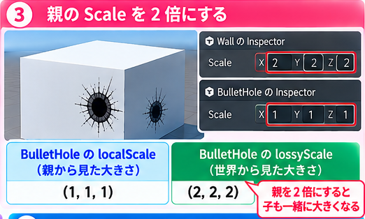 親のScaleを2倍にすると、子のlocalScaleは(1, 1, 1)のままlossyScaleは(2, 2, 2)になる