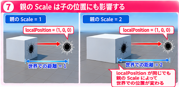 親のScaleが1と2のとき、localPositionが同じでも世界での距離が変わる