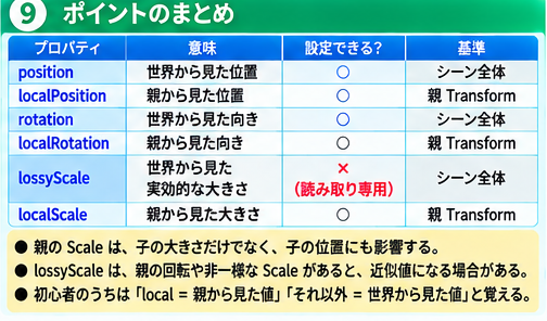 position・rotation・lossyScaleと、localPosition・localRotation・localScaleの違いのまとめ