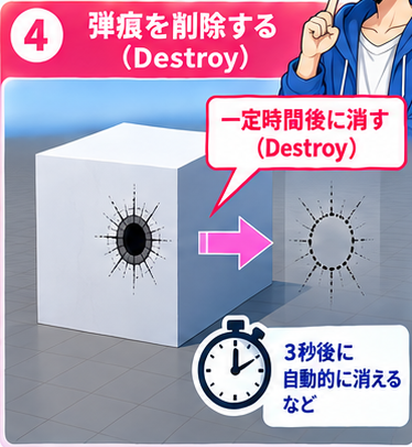 Destroyで弾痕を一定時間後に消す