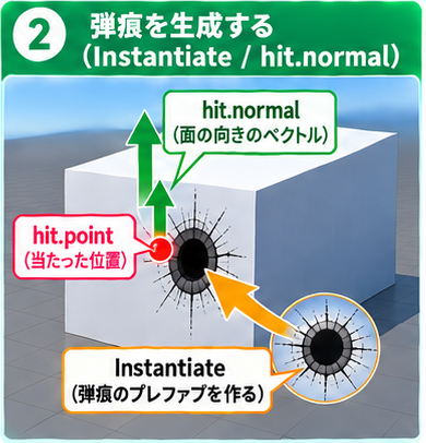 hit.pointとhit.normalを使い、Instantiateで弾痕のプレハブを生成する