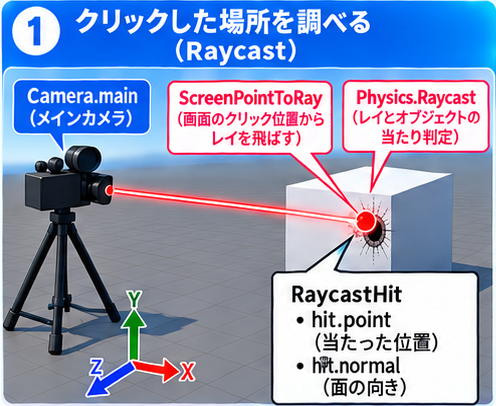 カメラからRayを飛ばしてPhysics.Raycastで当たり判定をとり、RaycastHitで当たった位置と面の向きを得る