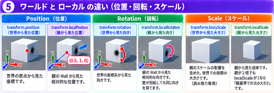 Position・Rotation・Scaleのワールド基準とローカル基準の違い