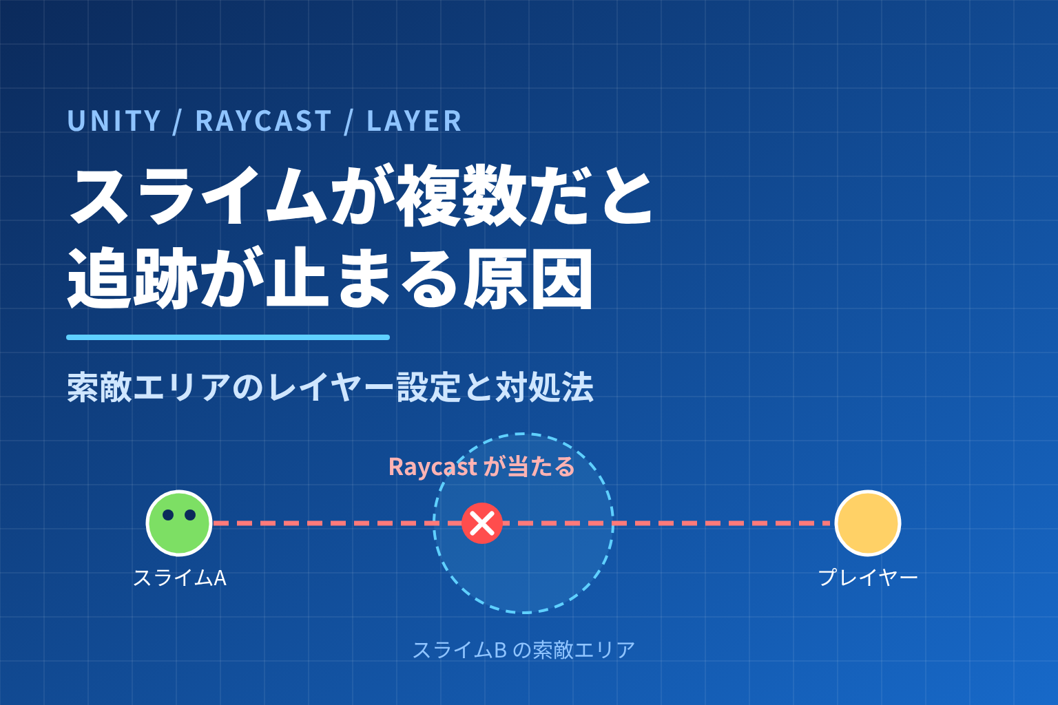 スライムAからプレイヤーへのレイが、スライムBの索敵エリアに当たって追跡が止まる様子を示した図