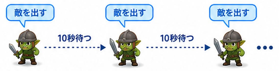 敵を出す、10秒待つ、敵を出す、10秒待つ、と繰り返す流れを並べた図