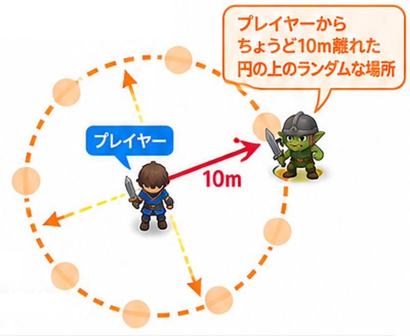 プレイヤーを中心に、ちょうど10m離れた円の上のランダムな場所に敵が出現する様子を示した図