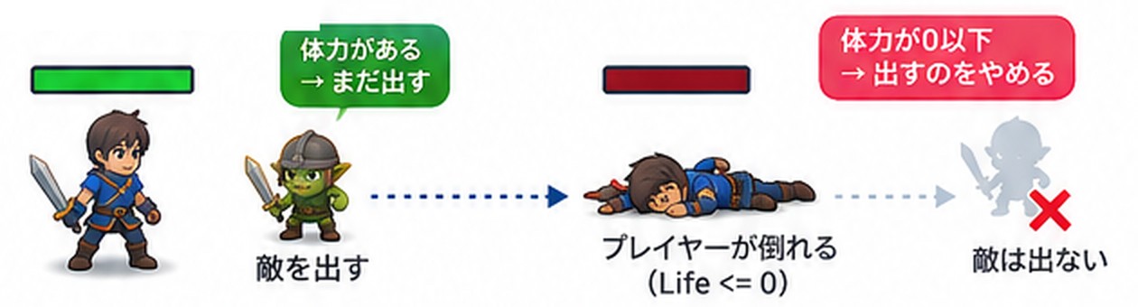 プレイヤーの体力が残っている間は敵を出し、体力が0以下で倒れたら敵を出さなくなる流れを示した図