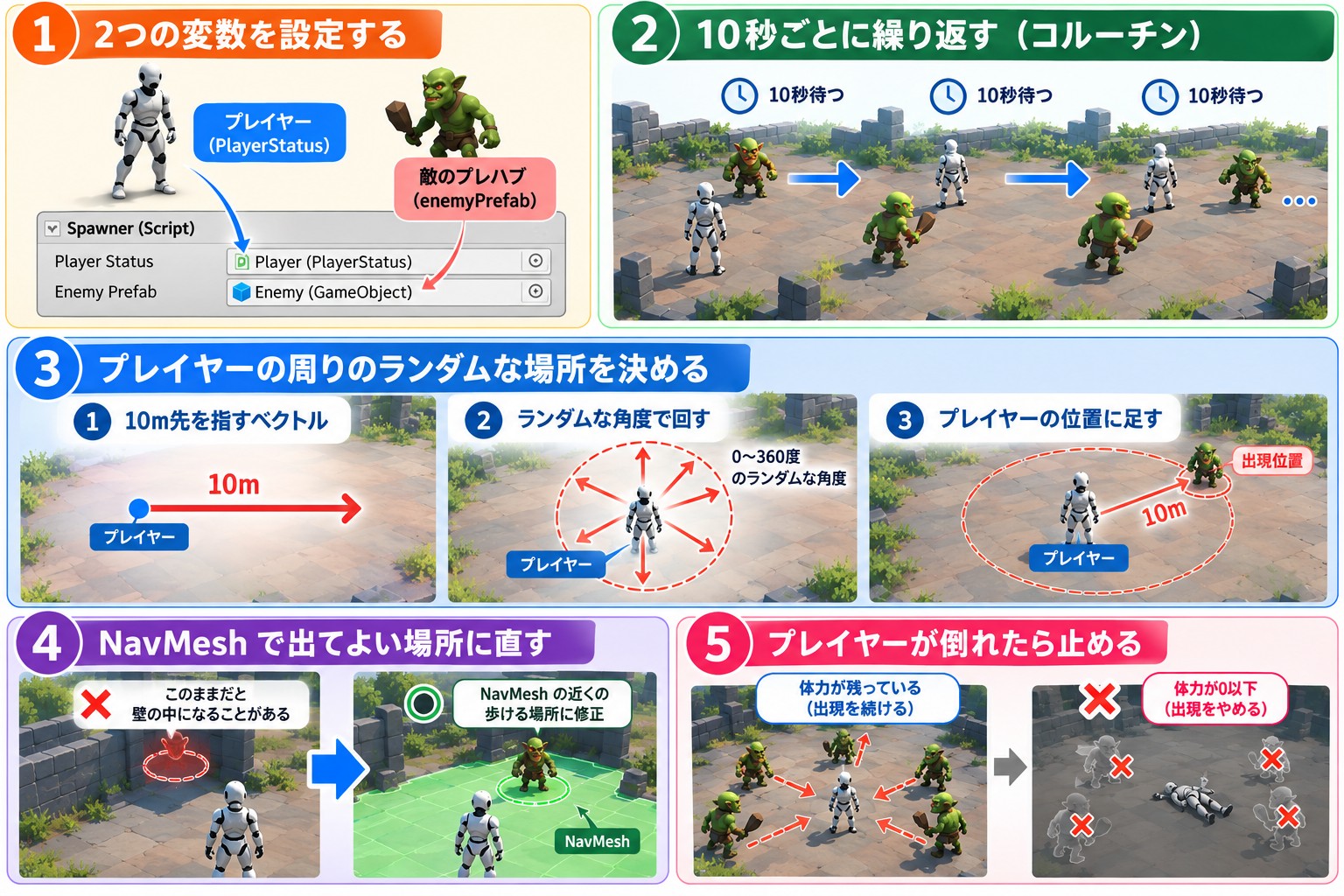 Spawnerの仕組みの図解。①2つの変数を設定する、②10秒ごとに繰り返す、③プレイヤーの周りのランダムな場所を決める、④NavMeshで出てよい場所に直す、⑤プレイヤーが倒れたら止める