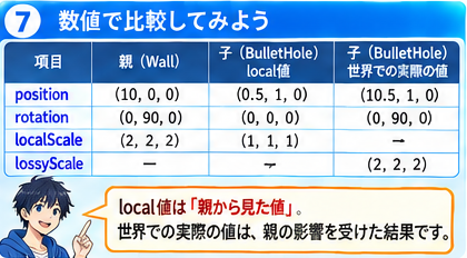 Wallと BulletHoleのposition・rotation・localScale・lossyScaleを数値で比較した表