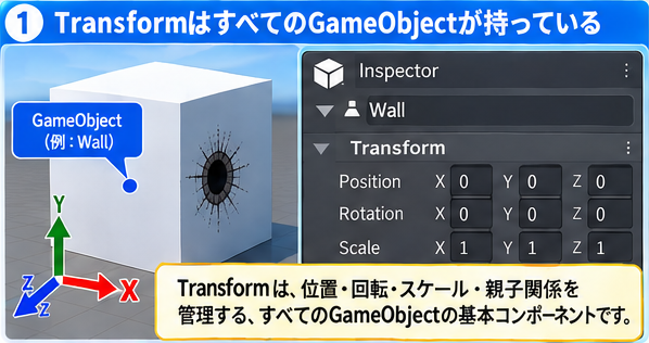 すべてのGameObjectが持つTransformのInspector表示(Position・Rotation・Scale)
