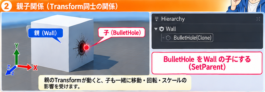 BulletHoleをWallの子にするSetParentと、HierarchyでのWallとBulletHoleの親子関係
