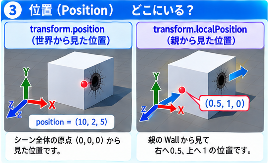 positionは世界から見た位置、localPositionは親から見た位置