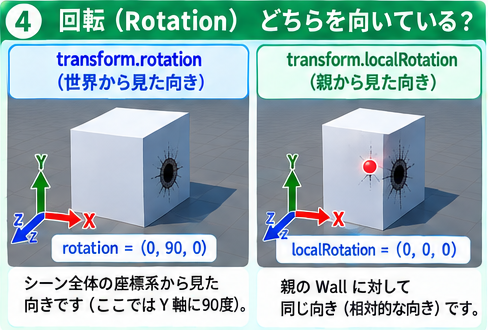 rotationは世界から見た向き、localRotationは親から見た向き