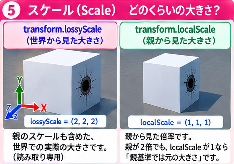 lossyScaleは世界から見た大きさ、localScaleは親から見た大きさ