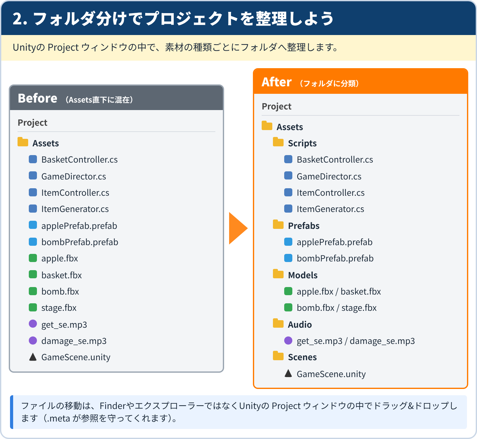 Assetsフォルダの整理前と整理後(Scripts・Prefabs・Models・Audio・Scenesに分類)