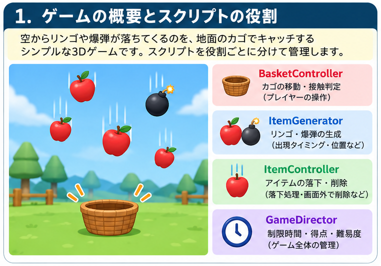 AppleCatchのゲーム画面と4本のスクリプトの役割