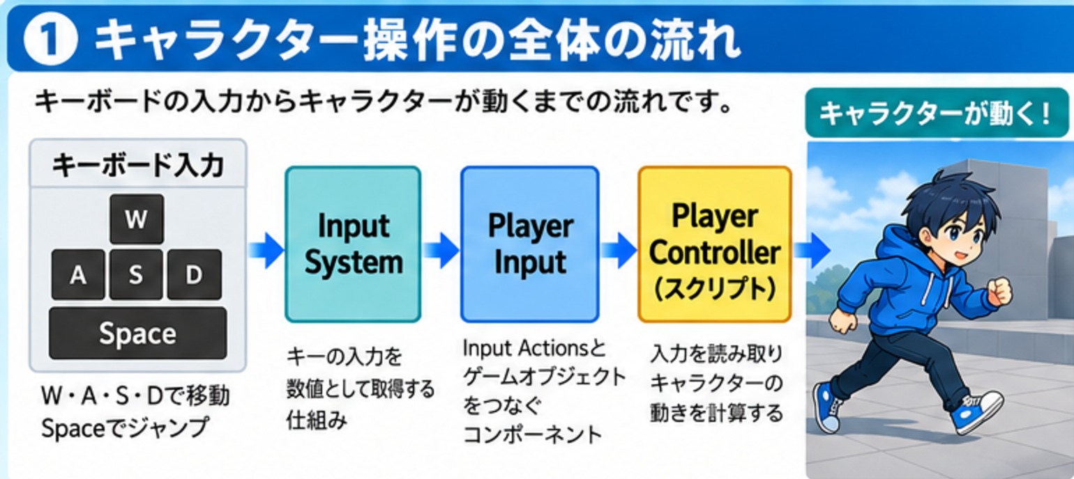 キーボードのW・A・S・D・Spaceキーの入力が、Input System、Player Input、PlayerControllerスクリプトを通ってキャラクターの動きになるまでの流れを示した図