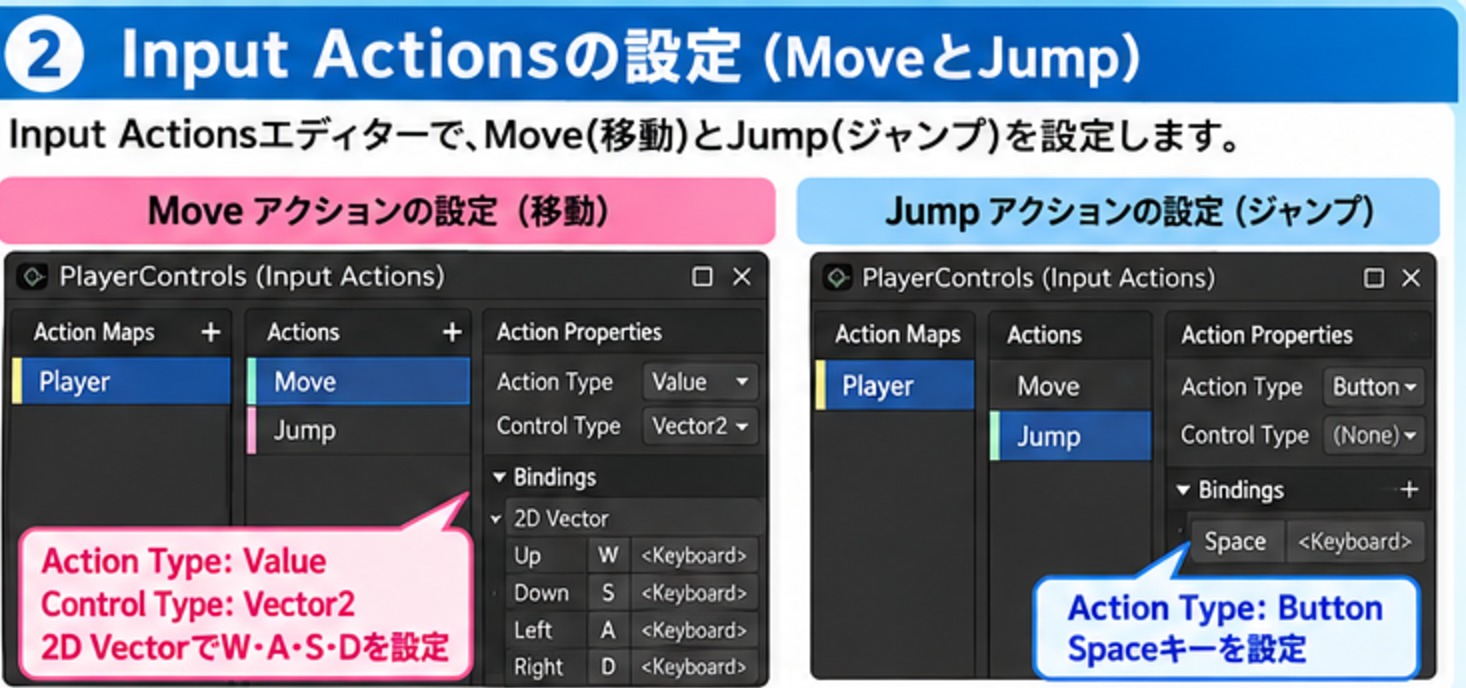Input ActionsエディターでMoveアクションをValueとVector2で2D VectorにW・A・S・Dを割り当て、JumpアクションをButtonでSpaceキーに割り当てた設定画面の例