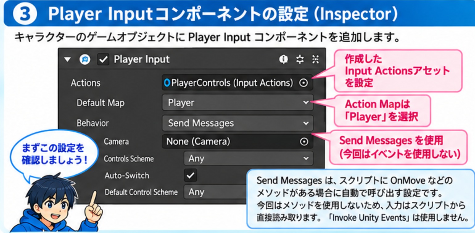 Player InputコンポーネントのActionsにInput Actionsアセットを設定し、Default MapをPlayer、BehaviorをSend Messagesにした設定画面の例