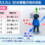 W・A・S・Dキーを押したときのVector2の値と、X軸とZ軸の移動方向との対応を表と3D空間の矢印で示した図