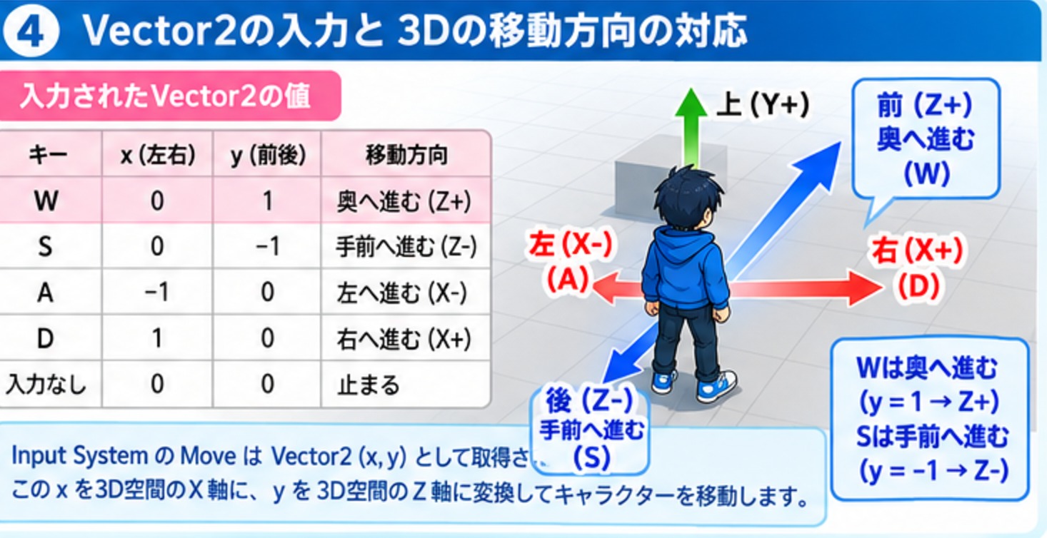 W・A・S・Dキーを押したときのVector2の値と、X軸とZ軸の移動方向との対応を表と3D空間の矢印で示した図