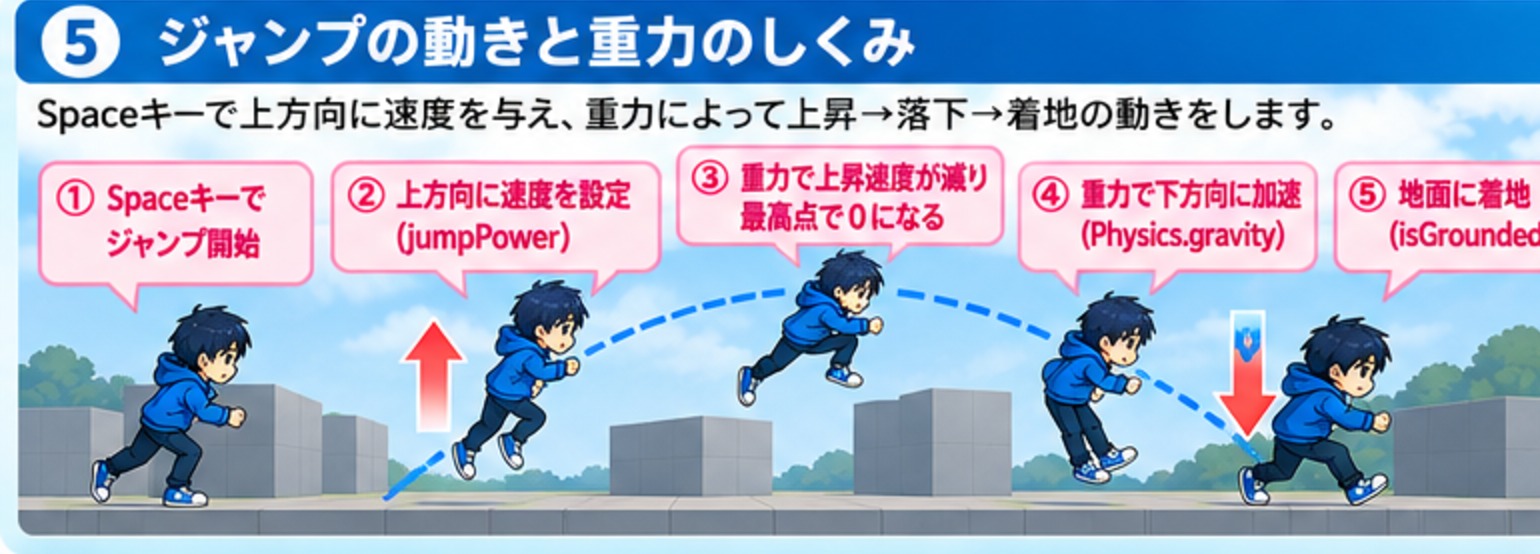 Spaceキーでジャンプを始め、上方向の速度を設定し、重力で上昇が止まって落下し、地面に着地するまでのキャラクターの動きを示した図