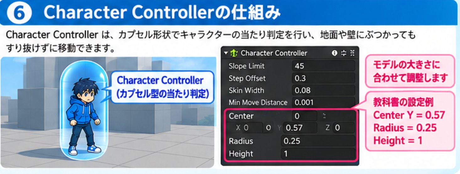 キャラクターを包むカプセル形状のCharacter Controllerと、Center Yが0.57、Radiusが0.25、Heightが1の設定値を示した図