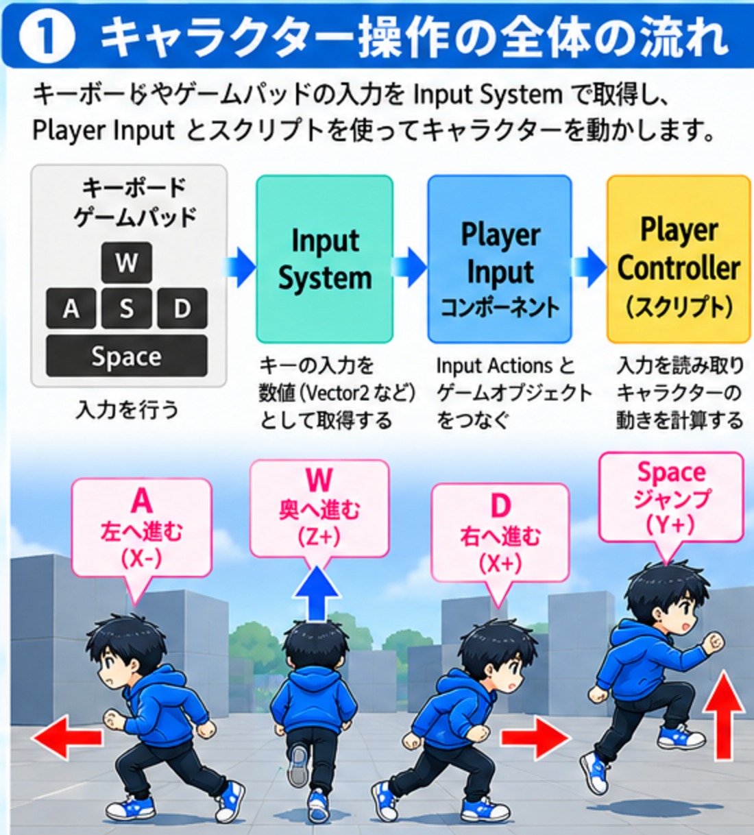 キーボードやゲームパッドの入力が、Input System、Player Input、PlayerControllerスクリプトを通ってキャラクターの動きになるまでの流れと、A・W・D・Spaceキーで動く向きを示した図