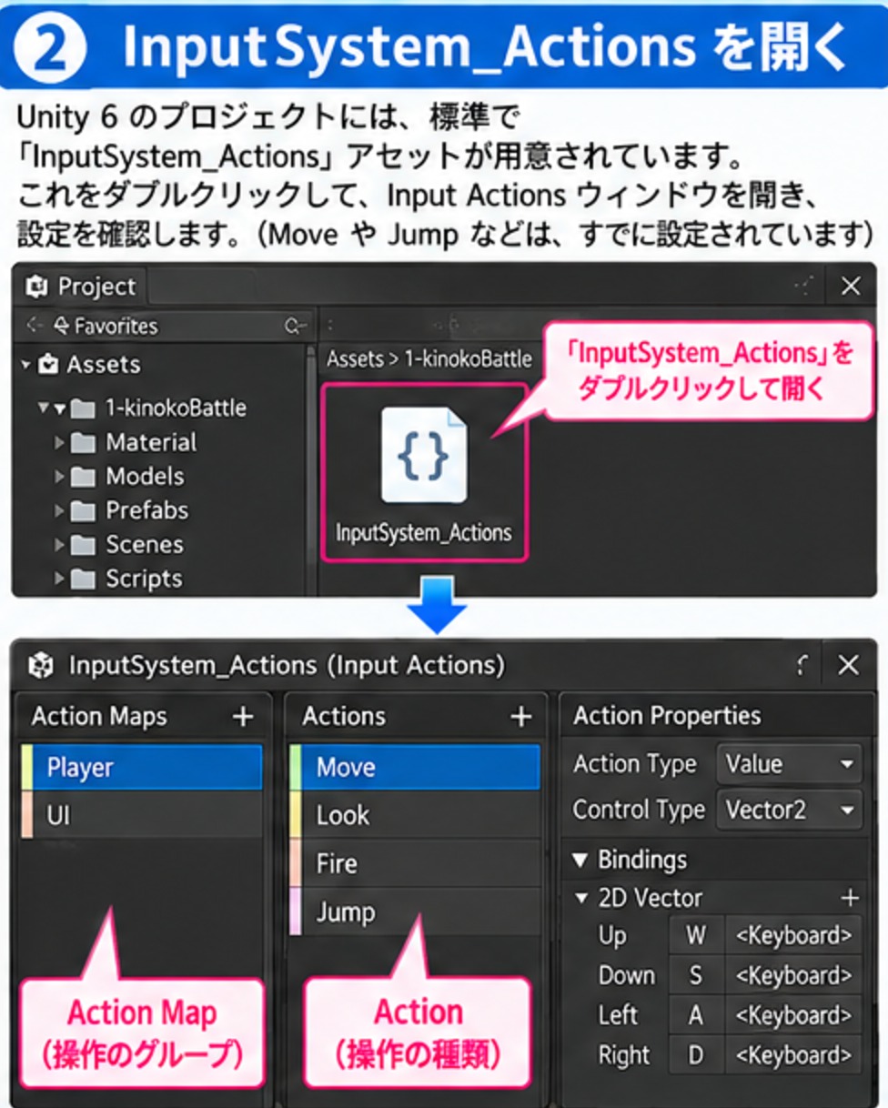 ProjectウィンドウでInputSystem_Actionsをダブルクリックして開き、Action MapsのPlayerとActionsのMoveなどが設定されていることを確認する手順を示した図