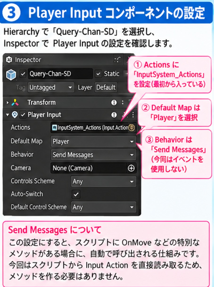 Player InputコンポーネントのActionsにInputSystem_Actionsを設定し、Default MapをPlayer、BehaviorをSend Messagesにした設定画面と、Send Messagesの説明を示した図