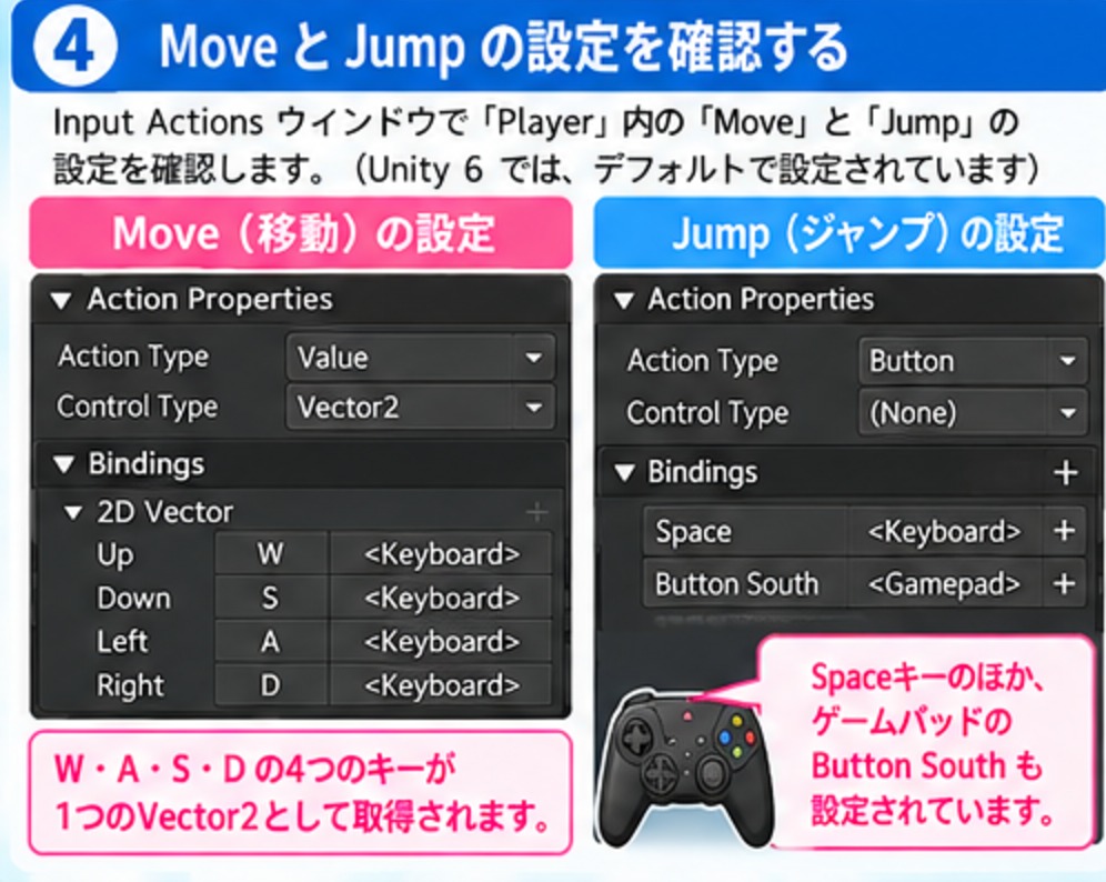 標準のInputSystem_ActionsでMoveがValueとVector2でW・A・S・Dの2D Vector、JumpがButtonでSpaceキーとゲームパッドのButton Southに設定されていることを示した図