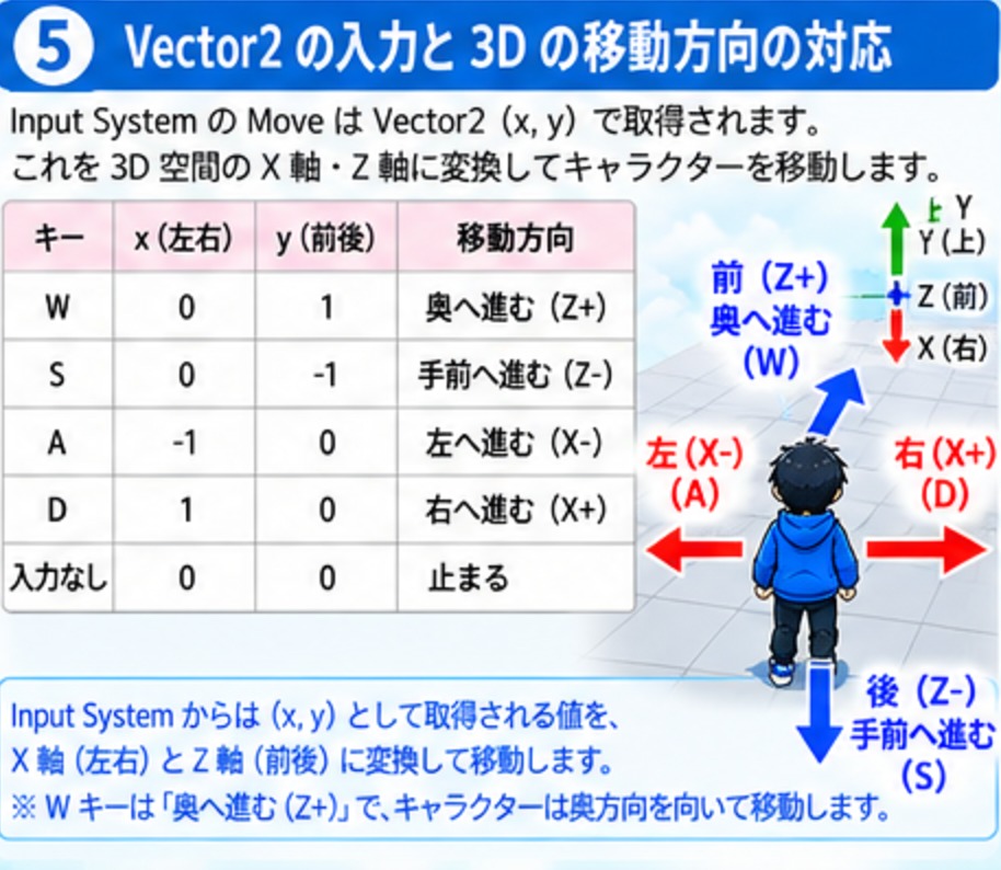 W・A・S・Dキーを押したときのVector2の値と、X軸とZ軸の移動方向との対応を表と3D空間の矢印で示した図