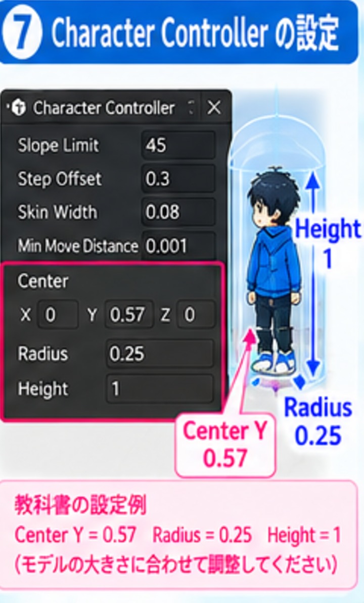 キャラクターを包むカプセル形状のCharacter Controllerと、Center Yが0.57、Radiusが0.25、Heightが1の設定値を示した図