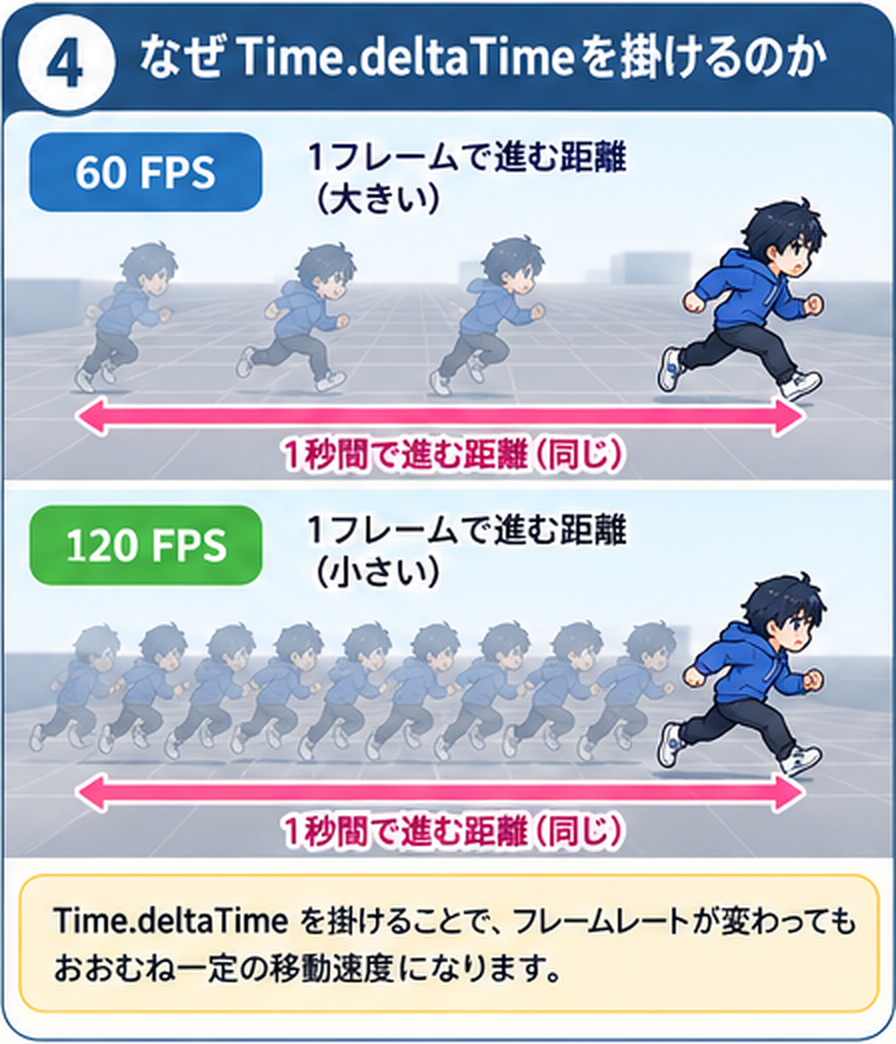 60FPSと120FPSで、1フレームで進む距離は違っても、1秒間で進む距離は同じになることを、青いパーカーのキャラクターで比べた図。Time.deltaTimeを掛けるとフレームレートが変わってもおおむね一定の速度になる