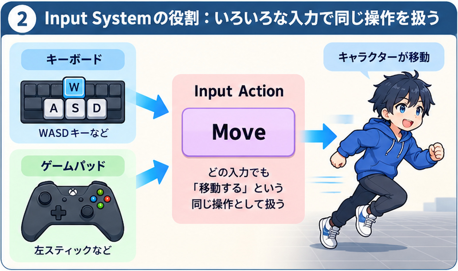 キーボードのWASDキーとゲームパッドの左スティックが、どちらも「Move」という同じInput Actionとして扱われ、キャラクターが移動することを示した図