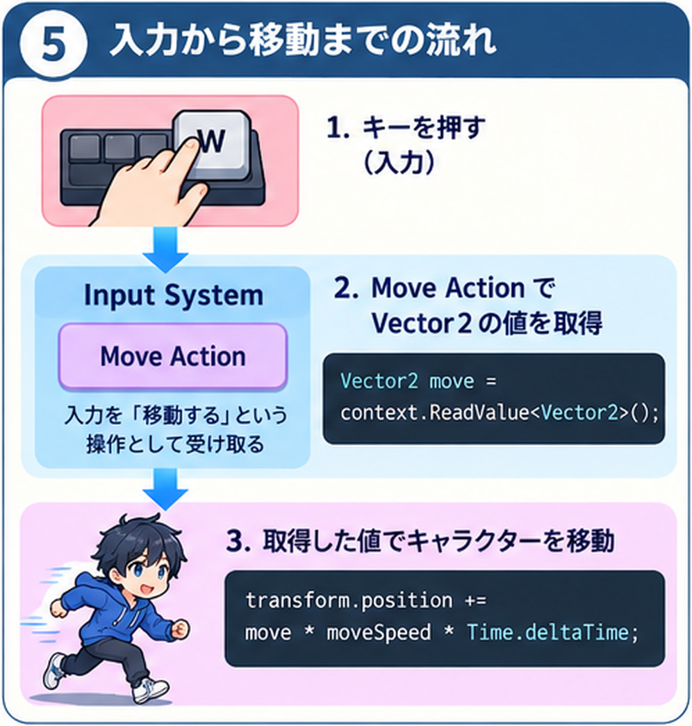 Wキーを押すと、Input SystemのMove ActionからVector2の値を取得し、その値でキャラクターが移動するまでの3つの流れを、キャラクターとコード例で示した図