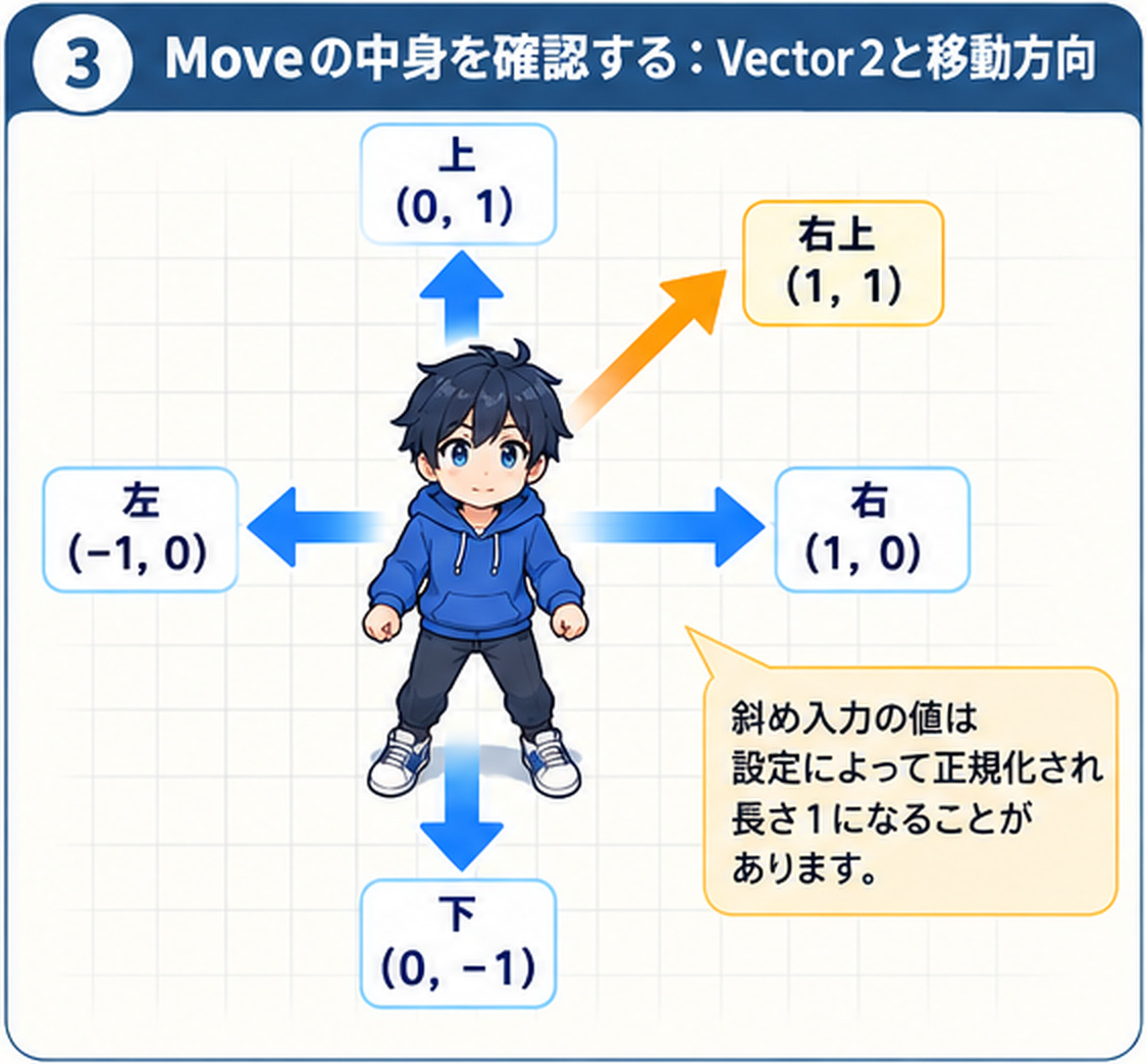 キャラクターを中心に、上は(0, 1)、下は(0, -1)、左は(-1, 0)、右は(1, 0)、右上は(1, 1)と、移動方向とVector2の値の対応を示した図