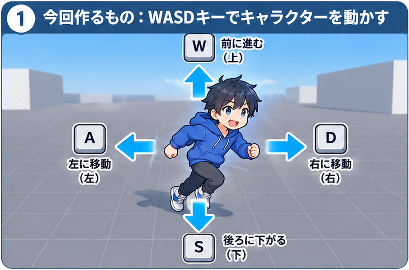 Wキーで前、Aキーで左、Dキーで右、Sキーで後ろへ、青いパーカーのキャラクターが移動することを示した完成イメージ図
