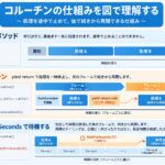 普通のメソッドとコルーチンの違いを示した図。普通のメソッドは処理Aと処理Bを最後まで一気に実行する。コルーチンはフレーム1で処理Aを実行してyield return nullで一時停止し、フレーム2で処理Bを続きから再開する。WaitForSecondsを使うと、指定した時間が経過した次のフレームで再開する。