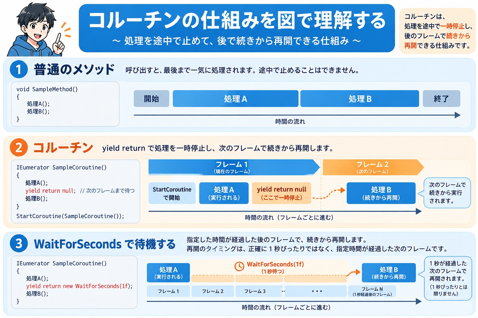 普通のメソッドとコルーチンの違いを示した図。普通のメソッドは処理Aと処理Bを最後まで一気に実行する。コルーチンはフレーム1で処理Aを実行してyield return nullで一時停止し、フレーム2で処理Bを続きから再開する。WaitForSecondsを使うと、指定した時間が経過した次のフレームで再開する。