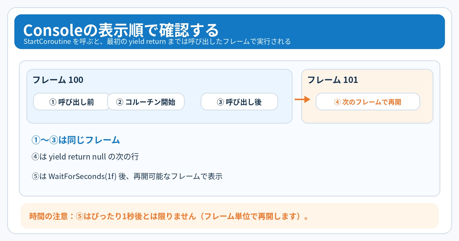 Consoleの表示順を示した図。①呼び出し前、②コルーチン開始、③呼び出し後はフレーム100で実行され、④次のフレームで再開はフレーム101で実行される。⑤はWaitForSeconds(1f)の後、再開可能なフレームで表示され、ぴったり1秒後とは限らない。