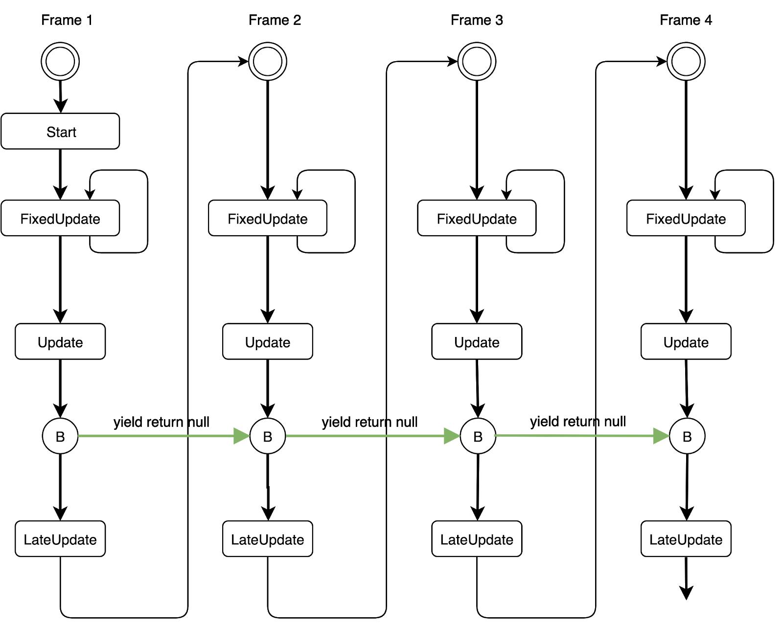 yield return nullで待つコルーチンが、フレームごとに再開される様子を示した図。Frame 1からFrame 4まで、Start、FixedUpdate、Update、コルーチンの再開位置B、LateUpdateの順に進み、Bは各フレームのUpdateの後、LateUpdateの前に位置している。
