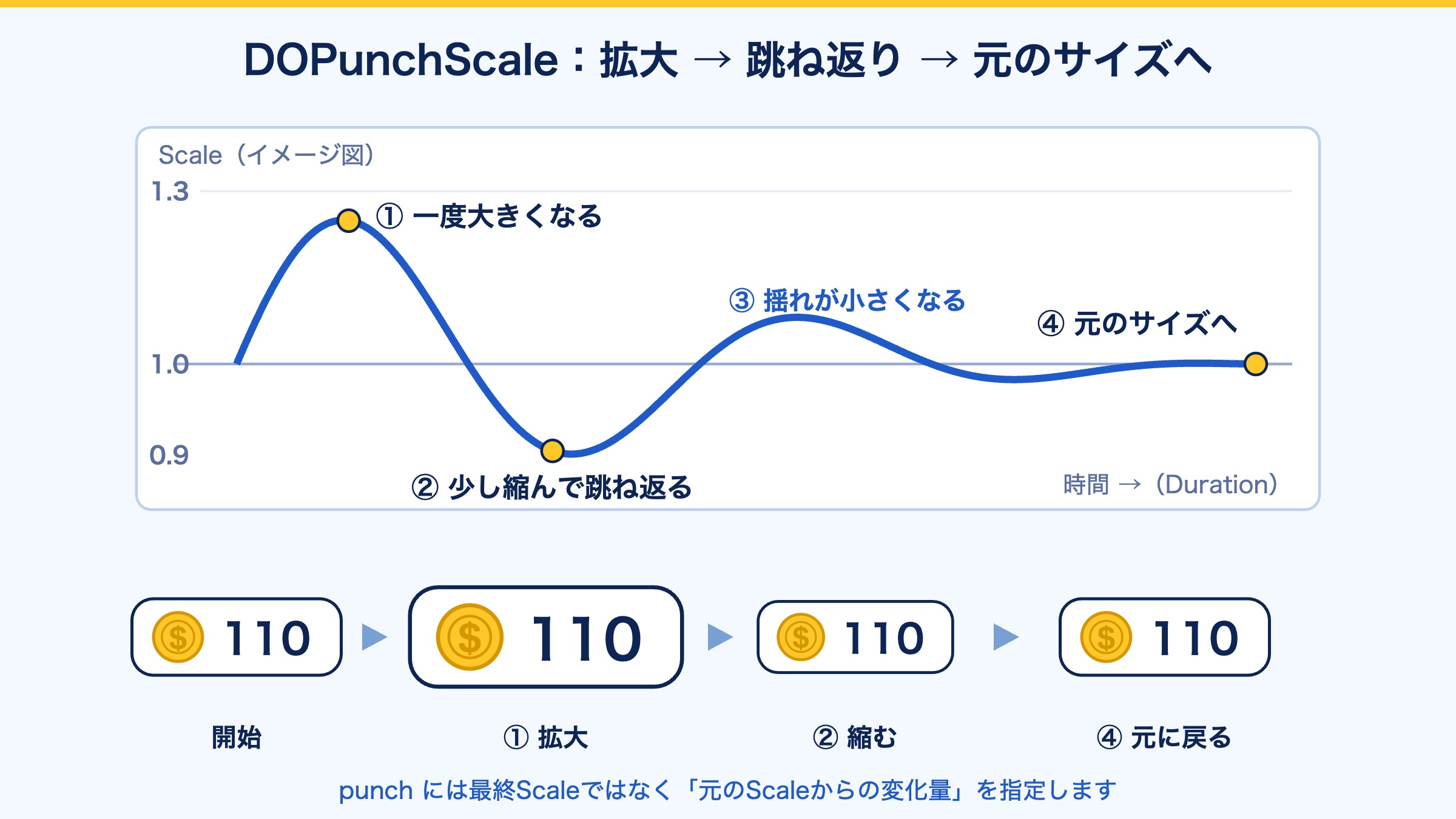 コインUIのScaleが拡大してから跳ね返り元へ戻る流れ